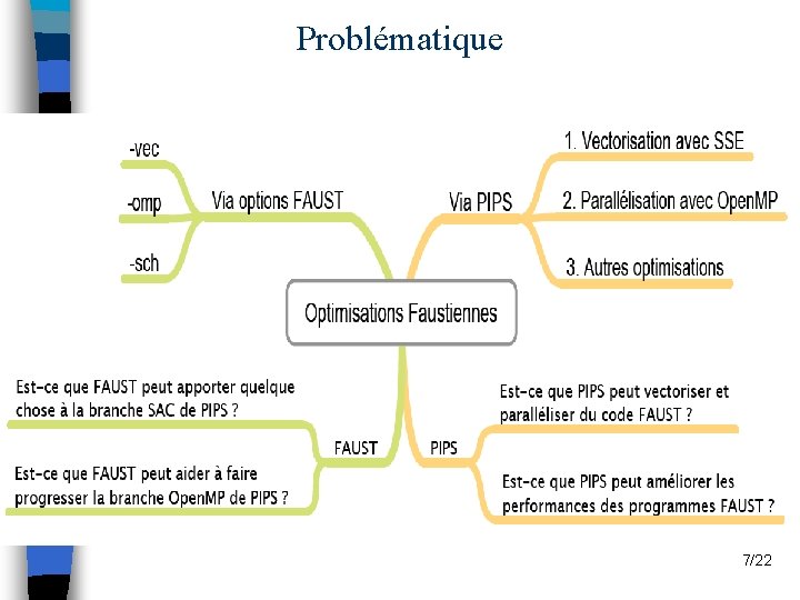 Problématique Nourchène Elleuch Ben Ayed 7/22 