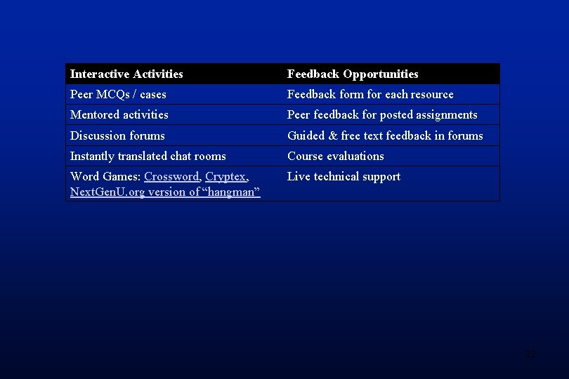 Interactive Activities Feedback Opportunities Peer MCQs / cases Feedback form for each resource Mentored