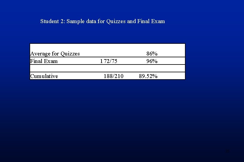 Student 2: Sample data for Quizzes and Final Exam Average for Quizzes Final Exam