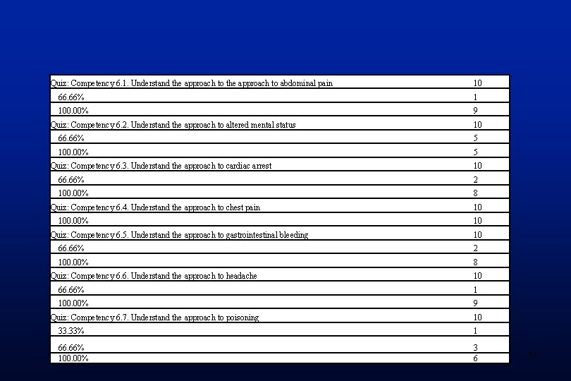 Quiz: Competency 6. 1. Understand the approach to abdominal pain 10 66. 66% 1