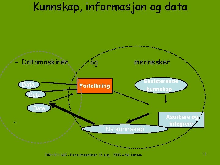 Kunnskap, informasjon og data – Datamaskiner Data og mennesker Fortolkning Data Eksisterende kunnskap Data