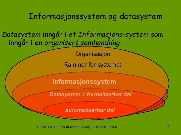 Informasjonssystem og datasystem Datasystem inngår i et Informasjons-system som inngår i en organisert samhandling
