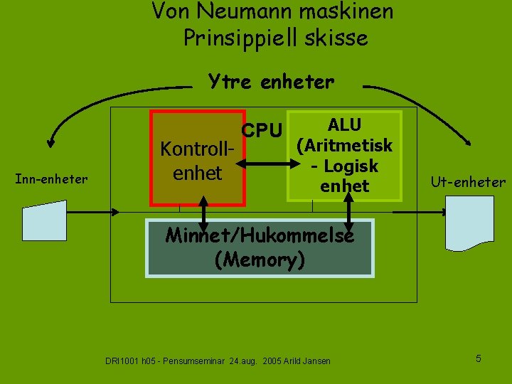 Von Neumann maskinen Prinsippiell skisse Ytre enheter Inn-enheter Kontrollenhet CPU ALU (Aritmetisk - Logisk