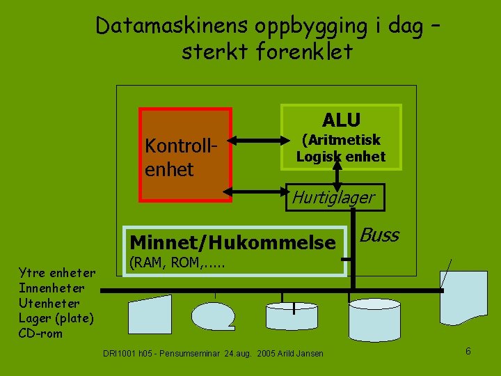 Datamaskinens oppbygging i dag – sterkt forenklet ALU Kontrollenhet (Aritmetisk Logisk enhet Hurtiglager Minnet/Hukommelse