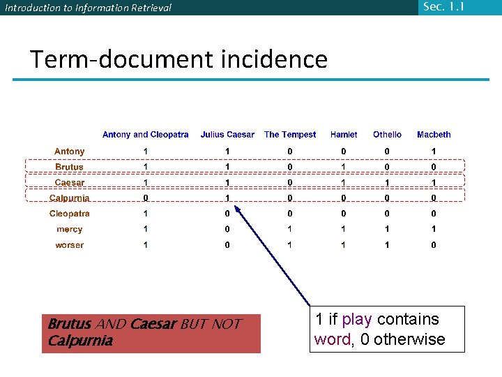 Sec. 1. 1 Introduction to Information Retrieval Term-document incidence Brutus AND Caesar BUT NOT