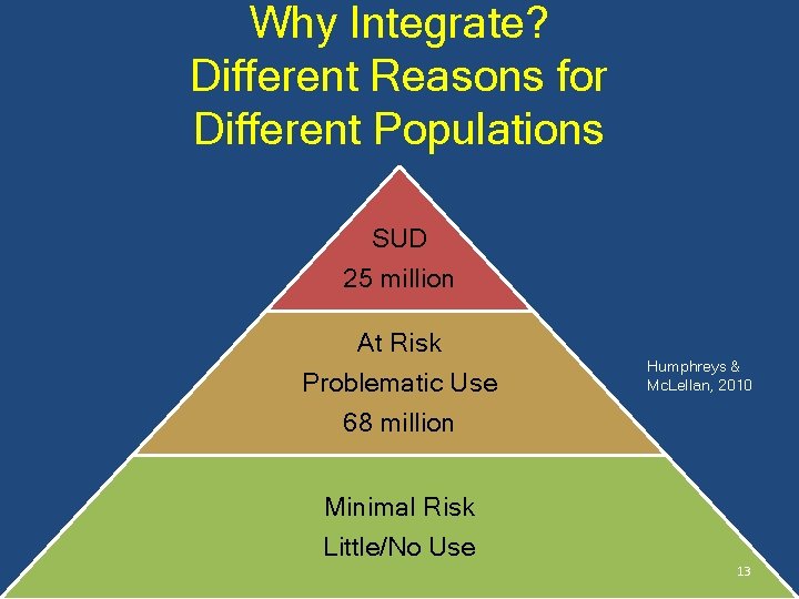 Why Integrate? Different Reasons for Different Populations SUD 25 million At Risk Problematic Use