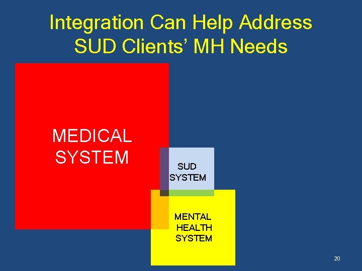 Integration Can Help Address SUD Clients’ MH Needs MEDICAL SYSTEM SUD SYSTEM MENTAL HEALTH