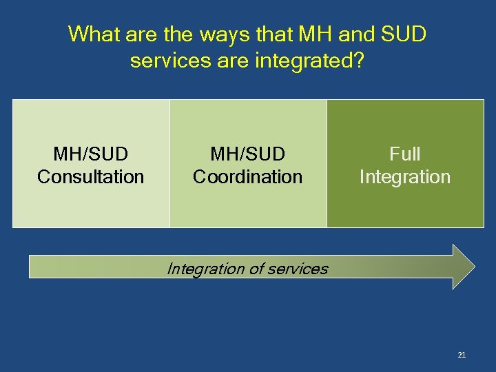 What are the ways that MH and SUD services are integrated? MH/SUD Consultation MH/SUD