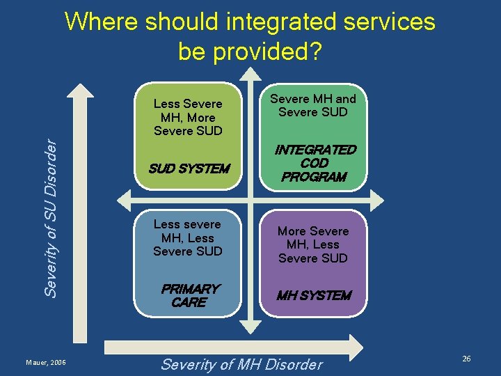 Where should integrated services be provided? Severity of SU Disorder Less Severe MH, More