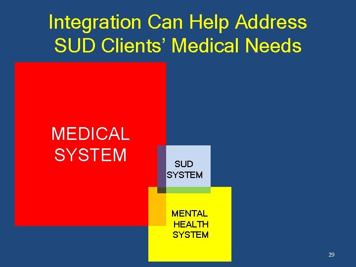 Integration Can Help Address SUD Clients’ Medical Needs MEDICAL SYSTEM SUD SYSTEM MENTAL HEALTH