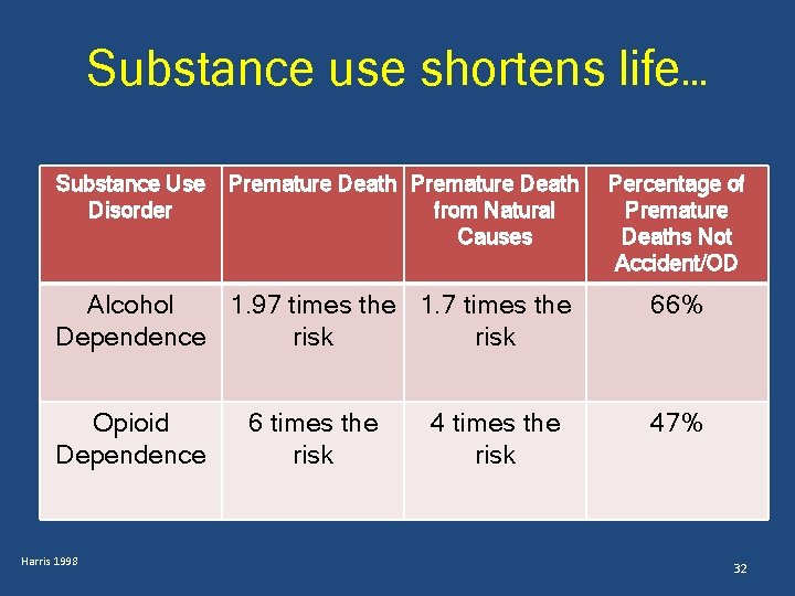 Substance use shortens life… Substance Use Disorder Premature Death from Natural Causes Percentage of