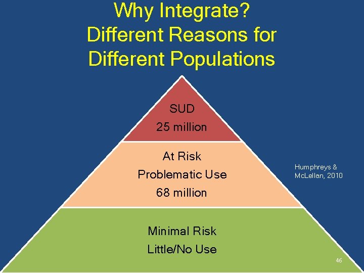 Why Integrate? Different Reasons for Different Populations SUD 25 million At Risk Problematic Use