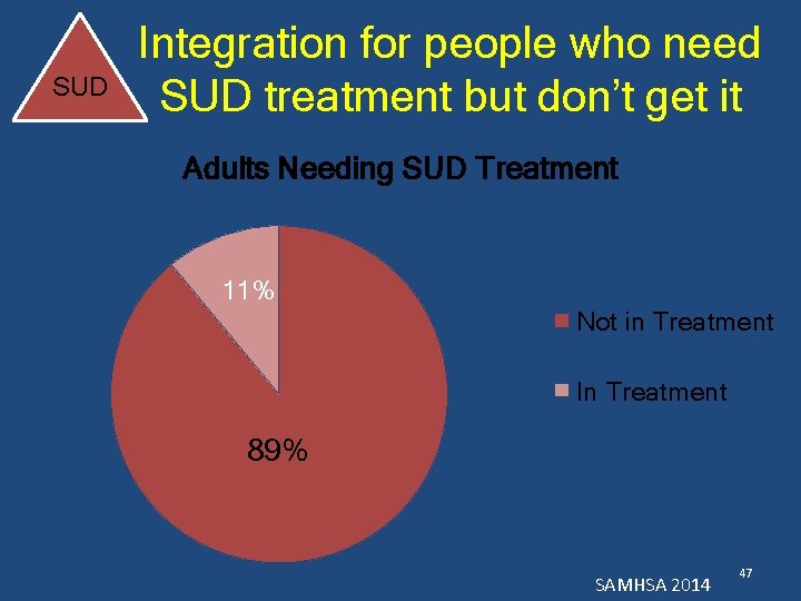 SUD Integration for people who need SUD treatment but don’t get it Adults Needing