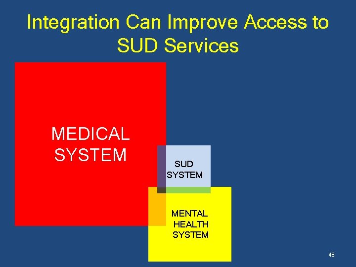 Integration Can Improve Access to SUD Services MEDICAL SYSTEM SUD SYSTEM MENTAL HEALTH SYSTEM