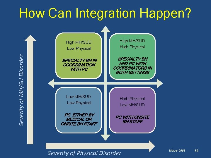 Severity of MH/SU Disorder How Can Integration Happen? High MH/SUD Low Physical High MH/SUD