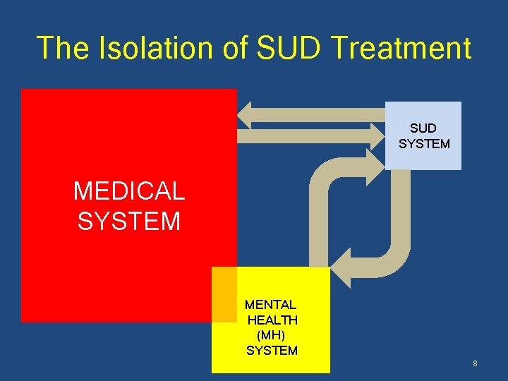 The Isolation of SUD Treatment SUD SYSTEM MEDICAL SYSTEM MENTAL HEALTH (MH) SYSTEM 8