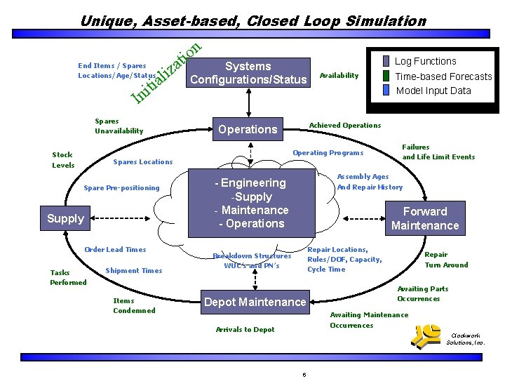 Unique, Asset-based, Closed Loop Simulation n z i l ia End Items / Spares