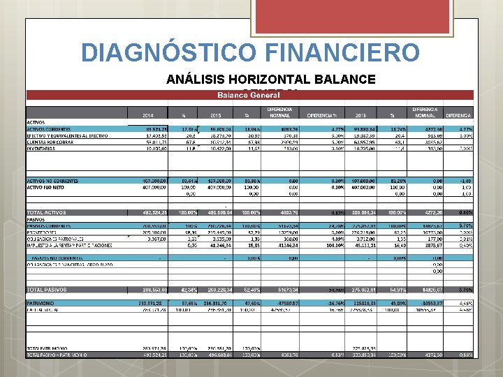 DIAGNÓSTICO FINANCIERO ANÁLISIS HORIZONTAL BALANCE GENERAL 