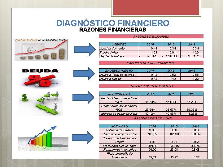 DIAGNÓSTICO FINANCIERO RAZONES FINANCIERAS RAZONES DE LIQUIDEZ Liquidez Corriente Prueba Ácida Capital de trabajo