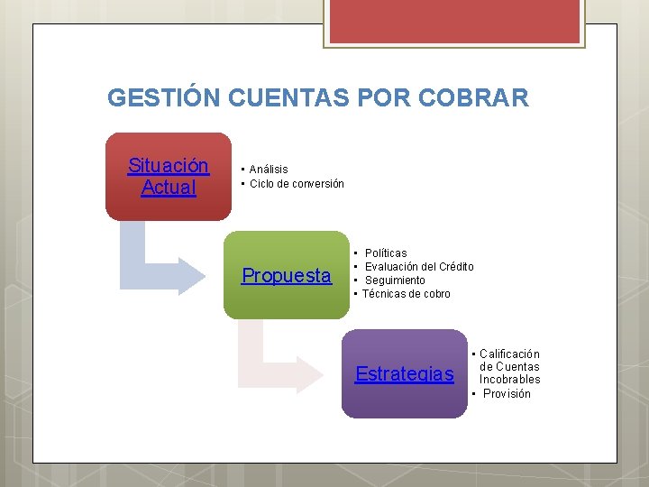 GESTIÓN CUENTAS POR COBRAR Situación Actual • Análisis • Ciclo de conversión Propuesta •