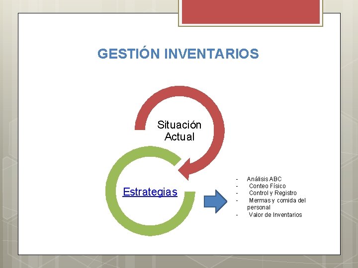 GESTIÓN INVENTARIOS Situación Actual Estrategias - Análisis ABC Conteo Físico Control y Registro Mermas