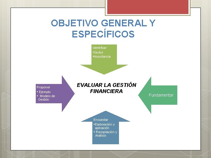 OBJETIVO GENERAL Y ESPECÍFICOS Identificar • Sector • Importancia Proponer • Ejemplo • Modelo