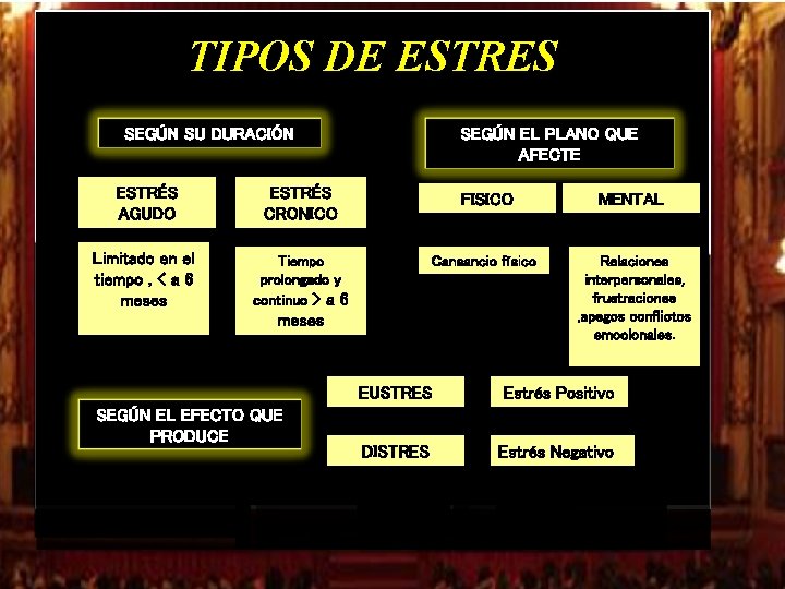 TIPOS DE ESTRES SEGÚN EL PLANO QUE AFECTE SEGÚN SU DURACIÓN ESTRÉS AGUDO ESTRÉS TIPOS DE ESTRES SEGÚN EL PLANO QUE AFECTE SEGÚN SU DURACIÓN ESTRÉS AGUDO ESTRÉS