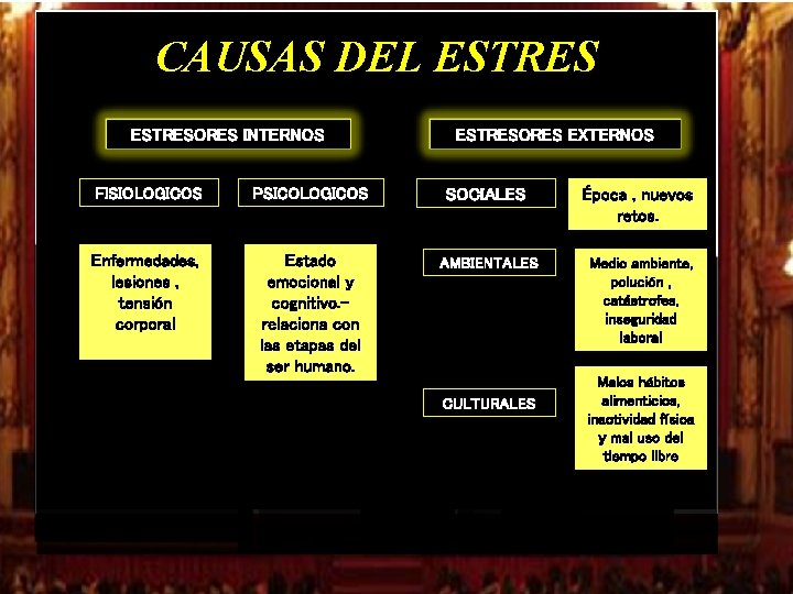 CAUSAS DEL ESTRESORES INTERNOS ESTRESORES EXTERNOS FISIOLOGICOS PSICOLOGICOS SOCIALES Época , nuevos retos. Enfermedades, CAUSAS DEL ESTRESORES INTERNOS ESTRESORES EXTERNOS FISIOLOGICOS PSICOLOGICOS SOCIALES Época , nuevos retos. Enfermedades,