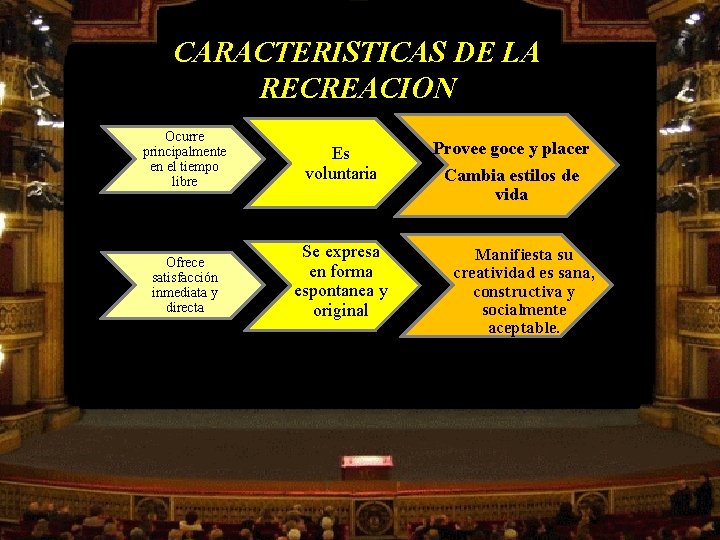 CARACTERISTICAS DE LA RECREACION Ocurre principalmente en el tiempo libre Es voluntaria Ofrece satisfacción CARACTERISTICAS DE LA RECREACION Ocurre principalmente en el tiempo libre Es voluntaria Ofrece satisfacción