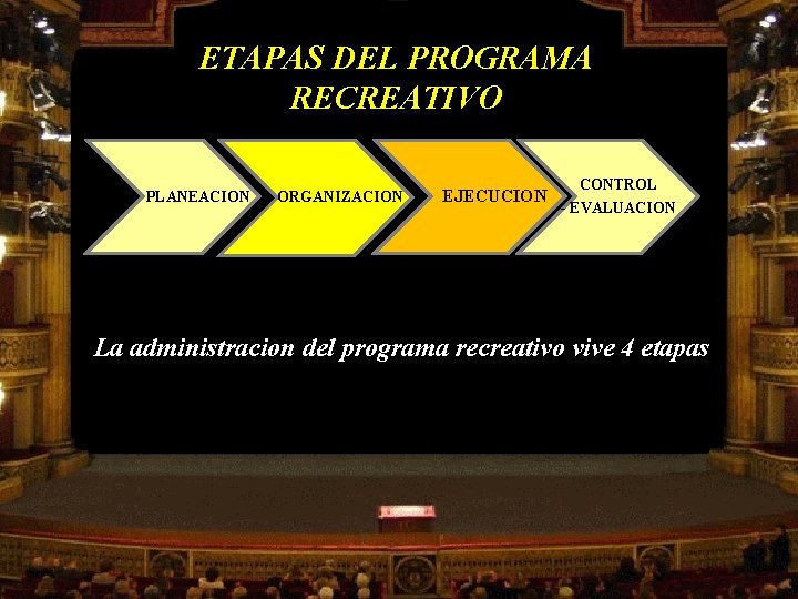 ETAPAS DEL PROGRAMA RECREATIVO PLANEACION ORGANIZACION EJECUCION CONTROL - EVALUACION La administracion del programa ETAPAS DEL PROGRAMA RECREATIVO PLANEACION ORGANIZACION EJECUCION CONTROL - EVALUACION La administracion del programa