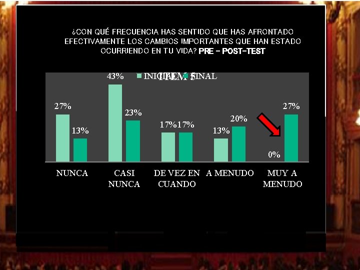¿CON QUÉ FRECUENCIA HAS SENTIDO QUE HAS AFRONTADO EFECTIVAMENTE LOS CAMBIOS IMPORTANTES QUE HAN ¿CON QUÉ FRECUENCIA HAS SENTIDO QUE HAS AFRONTADO EFECTIVAMENTE LOS CAMBIOS IMPORTANTES QUE HAN