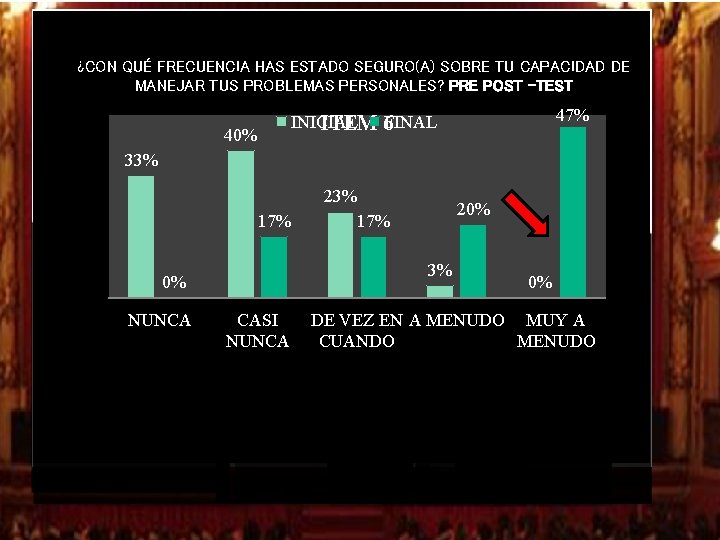 ¿CON QUÉ FRECUENCIA HAS ESTADO SEGURO(A) SOBRE TU CAPACIDAD DE MANEJAR TUS PROBLEMAS PERSONALES? ¿CON QUÉ FRECUENCIA HAS ESTADO SEGURO(A) SOBRE TU CAPACIDAD DE MANEJAR TUS PROBLEMAS PERSONALES?
