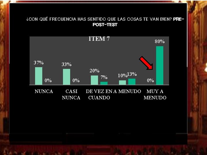 ¿CON QUÉ FRECUENCIA HAS SENTIDO QUE LAS COSAS TE VAN BIEN? PREPOST-TEST ITEM 7 ¿CON QUÉ FRECUENCIA HAS SENTIDO QUE LAS COSAS TE VAN BIEN? PREPOST-TEST ITEM 7