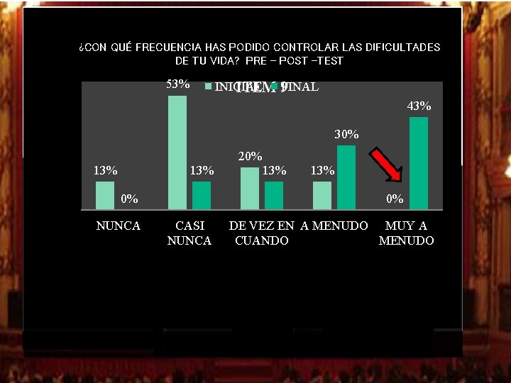 ¿CON QUÉ FRECUENCIA HAS PODIDO CONTROLAR LAS DIFICULTADES DE TU VIDA? PRE – POST ¿CON QUÉ FRECUENCIA HAS PODIDO CONTROLAR LAS DIFICULTADES DE TU VIDA? PRE – POST