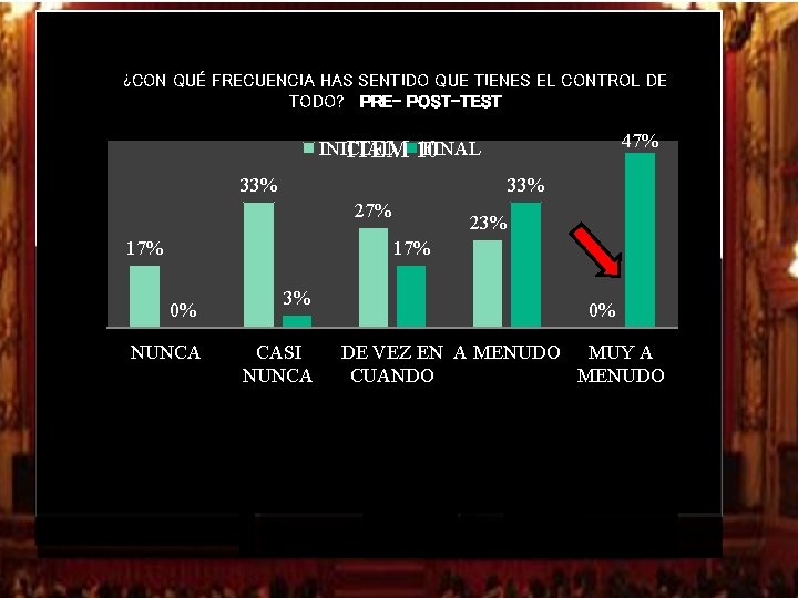 ¿CON QUÉ FRECUENCIA HAS SENTIDO QUE TIENES EL CONTROL DE TODO? PRE- POST-TEST 47% ¿CON QUÉ FRECUENCIA HAS SENTIDO QUE TIENES EL CONTROL DE TODO? PRE- POST-TEST 47%