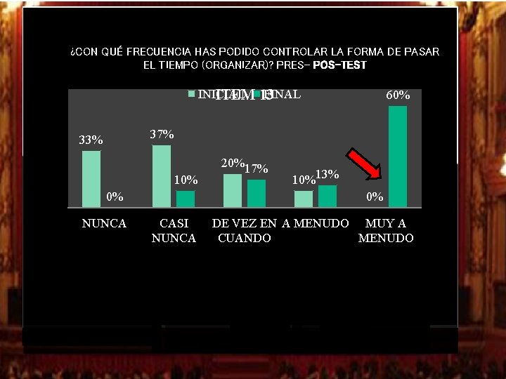 ¿CON QUÉ FRECUENCIA HAS PODIDO CONTROLAR LA FORMA DE PASAR EL TIEMPO (ORGANIZAR)? PRES- ¿CON QUÉ FRECUENCIA HAS PODIDO CONTROLAR LA FORMA DE PASAR EL TIEMPO (ORGANIZAR)? PRES-