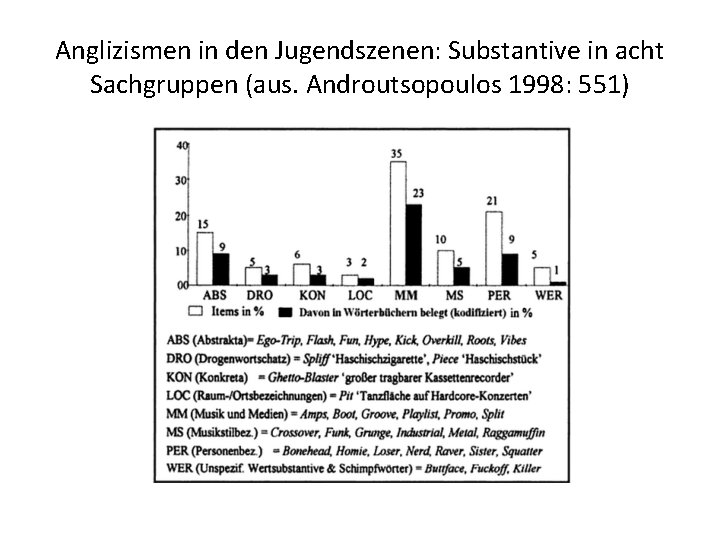 Anglizismen in den Jugendszenen: Substantive in acht Sachgruppen (aus. Androutsopoulos 1998: 551) 