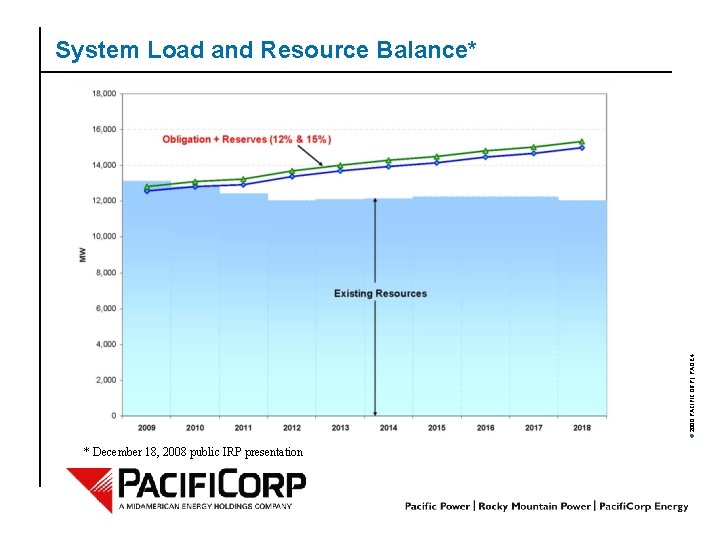 © 2000 PACIFICORP | PAGE 4 System Load and Resource Balance* * December 18,
