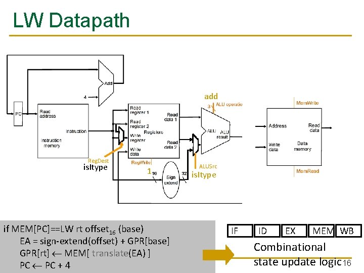 LW Datapath add Reg. Dest is. Itype 1 if MEM[PC]==LW rt offset 16 (base)