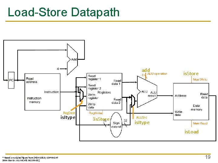 Load-Store Datapath add is. Store Reg. Dest is. Itype !is. Store ALUSrc is. Itype