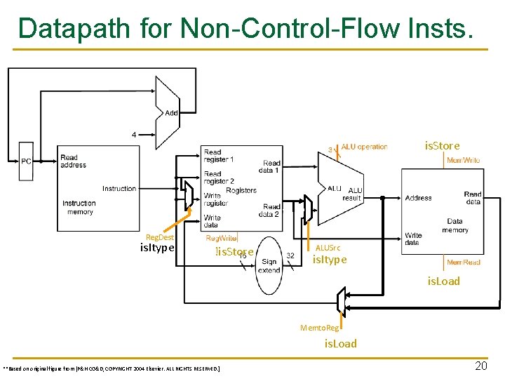 Datapath for Non-Control-Flow Insts. is. Store Reg. Dest is. Itype !is. Store ALUSrc is.