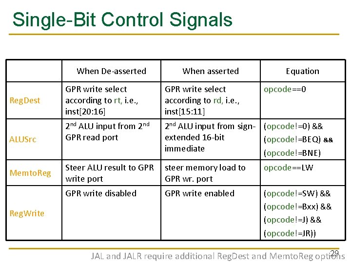 Single-Bit Control Signals When De-asserted Reg. Dest ALUSrc Memto. Reg. Write When asserted Equation