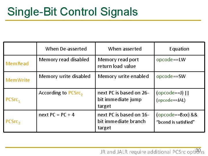 Single-Bit Control Signals When De-asserted Mem. Read Mem. Write PCSrc 1 PCSrc 2 When