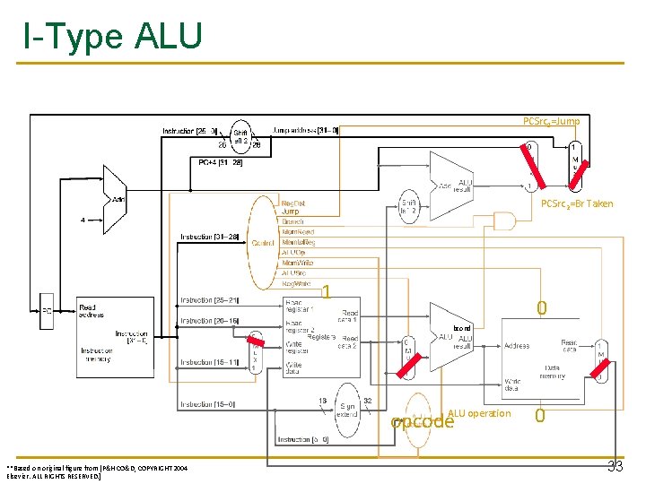 I-Type ALU PCSrc 1=Jump PCSrc 2=Br Taken 1 0 bcond opcode. ALU operation **Based