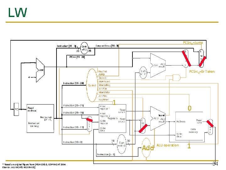 LW PCSrc 1=Jump PCSrc 2=Br Taken 1 0 bcond Add **Based on original figure