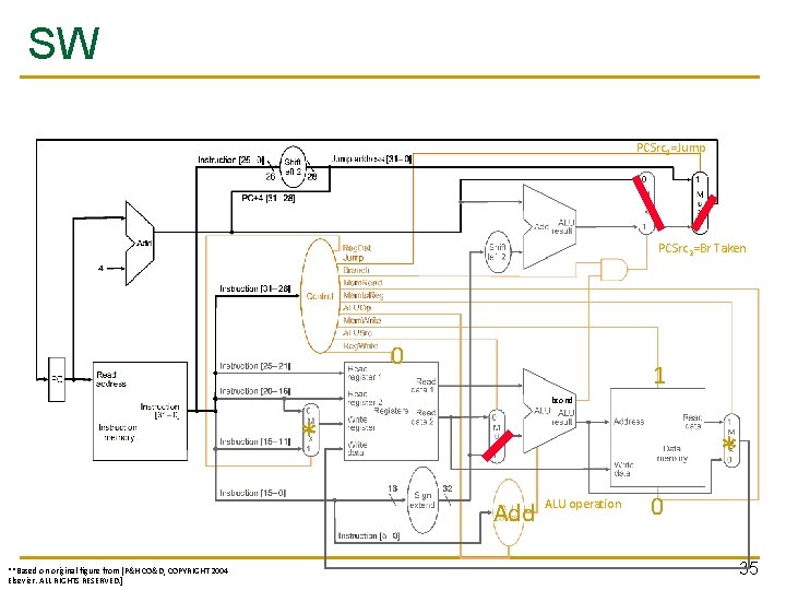 SW PCSrc 1=Jump PCSrc 2=Br Taken 0 1 bcond * * Add **Based on