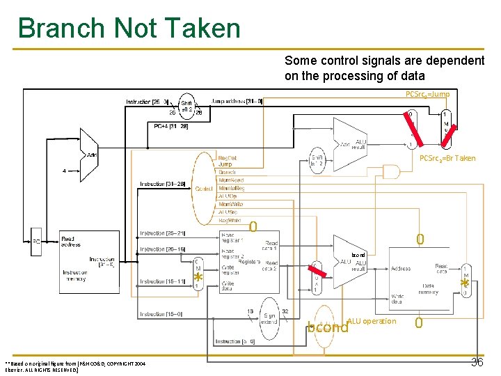 Branch Not Taken Some control signals are dependent on the processing of data PCSrc