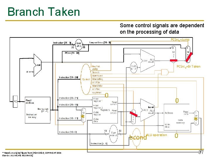 Branch Taken Some control signals are dependent on the processing of data PCSrc 1=Jump