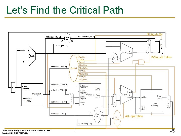 Let’s Find the Critical Path PCSrc 1=Jump PCSrc 2=Br Taken bcond ALU operation [Based