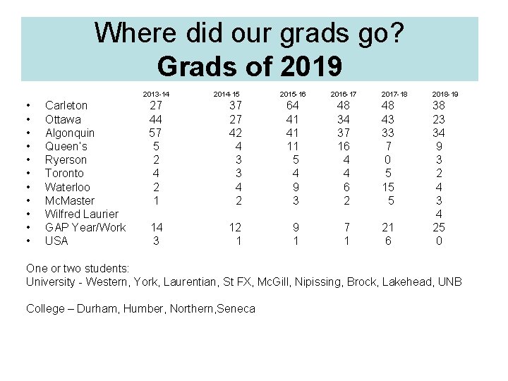 Where did our grads go? Grads of 2019 2013 -14 • • • Carleton